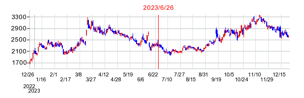 2023年6月26日 15:40前後のの株価チャート